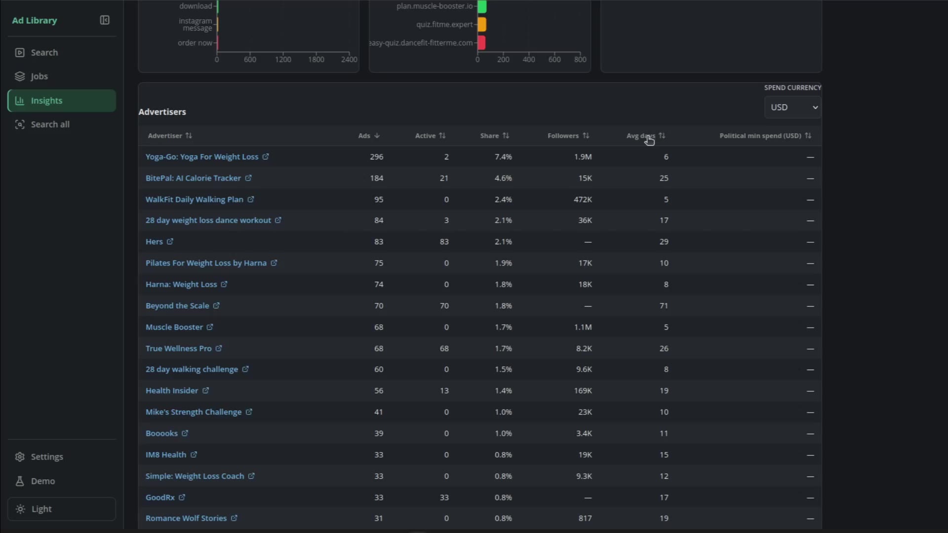 A frame from the console demo: the Insights advertiser table listing collected advertisers with ad counts, active counts, audience share, and follower counts.