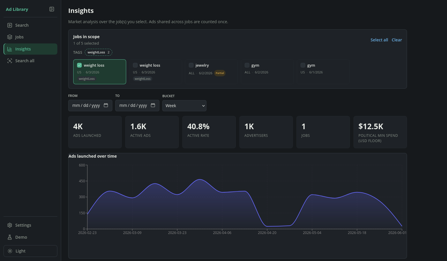 Console Insights view for a 4,000-ad job: ads launched over time, active rate, advertiser count, and a market rollup chart.